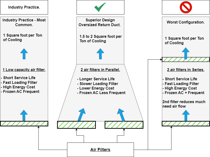 duct retrofit and oversizing to accomodate MERV8 or MERV 11 and reduce frozen air conditioner